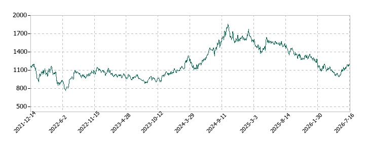 ZOZOの株価推移