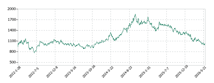 ZOZOの株価推移