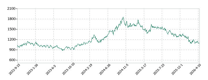 ＺＯＺＯの株価推移