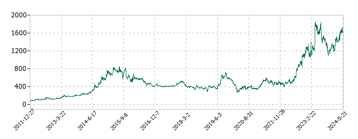 トレジャー・ファクトリーの株価推移