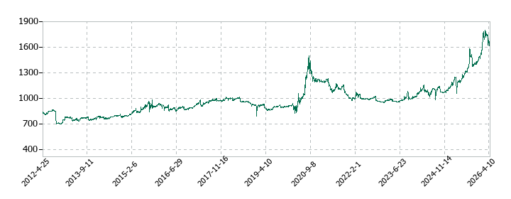 オーシャンシステムの株価推移