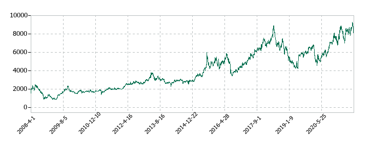ココカラファイングループの株価推移