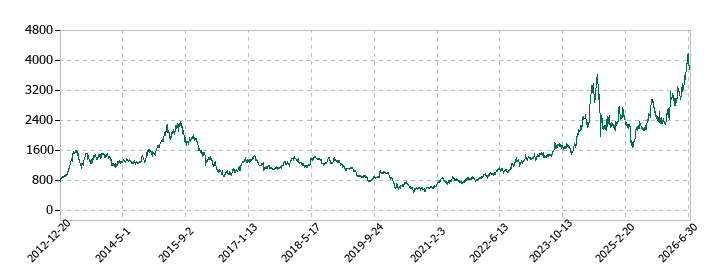 三越伊勢丹ホールディングスの株価推移