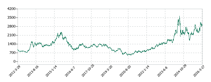 三越伊勢丹ホールディングスの株価推移