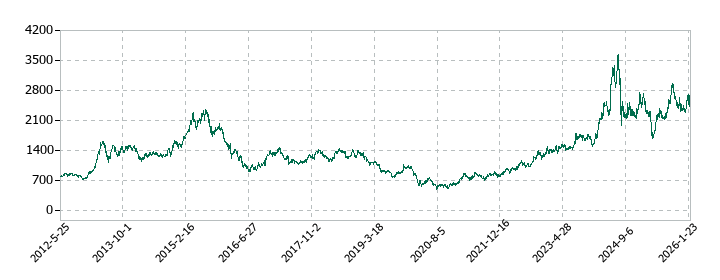 三越伊勢丹ホールディングスの株価推移