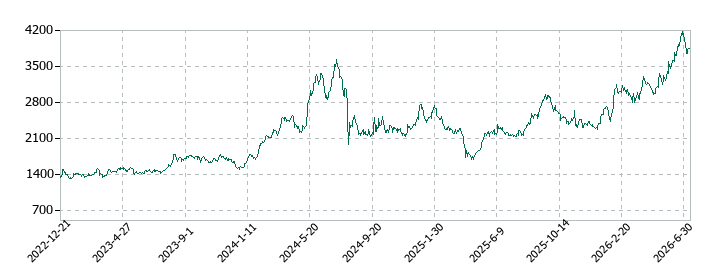 三越伊勢丹ホールディングスの株価推移