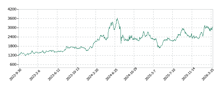 三越伊勢丹ホールディングスの株価推移