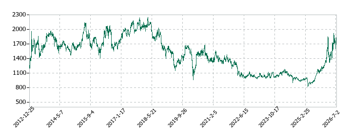 東洋紡の株価推移