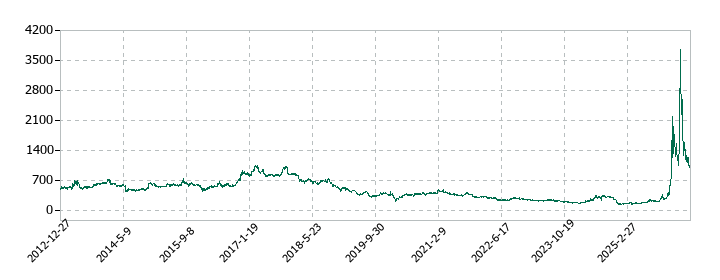 ユニチカの株価推移