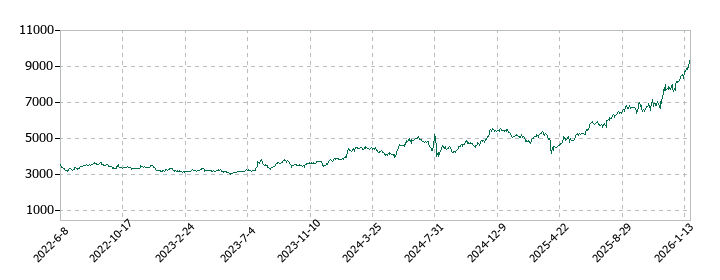 富士紡ホールディングスの株価推移