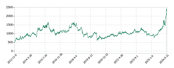 日清紡ホールディングスの株価推移