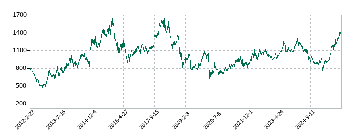 日清紡ホールディングスの株価推移