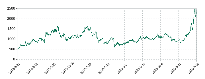 日清紡ホールディングスの株価推移