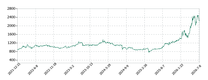 日清紡ホールディングスの株価推移