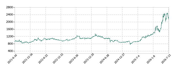 日清紡ホールディングスの株価推移