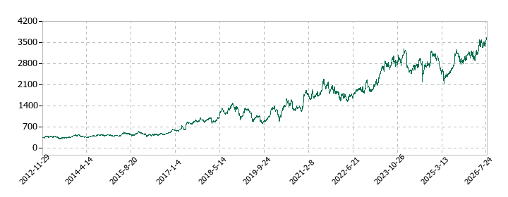 ダイワボウホールディングスの株価推移