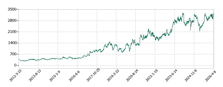 ダイワボウホールディングスの株価推移