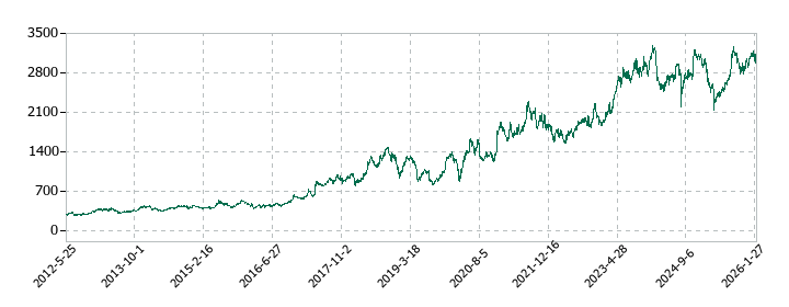 ダイワボウホールディングスの株価推移