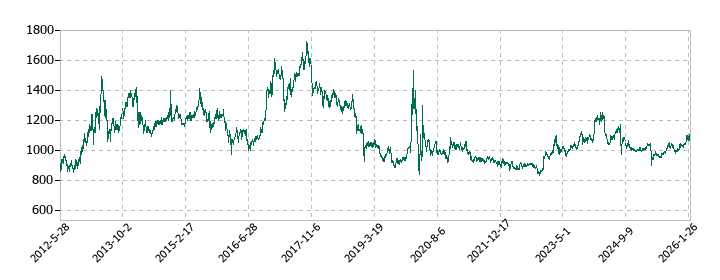 シキボウの株価推移