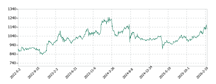 シキボウの株価推移