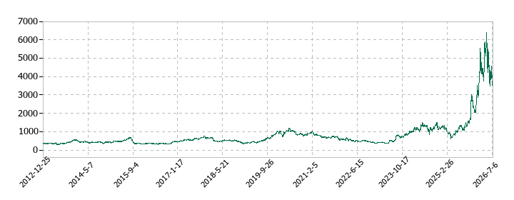 日東紡績の株価推移