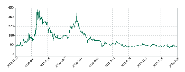 UNIVA・Oakホールディングスの株価推移