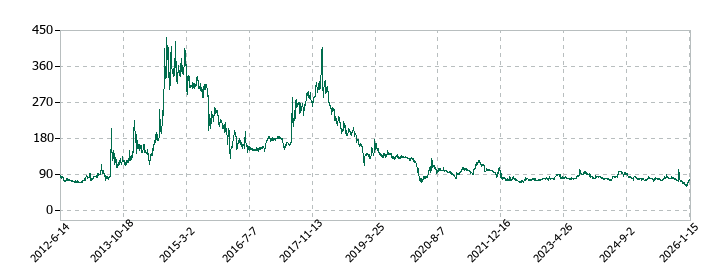 ＵＮＩＶＡ・Ｏａｋホールディングスの株価推移