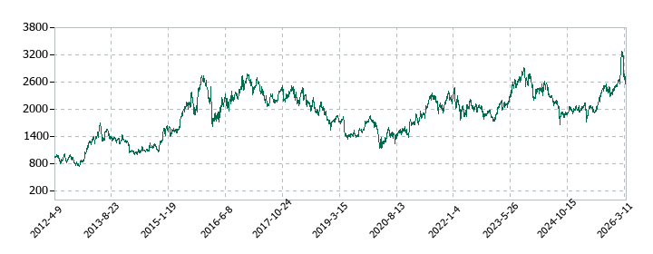 トヨタ紡織の株価推移