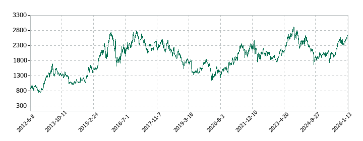 トヨタ紡織の株価推移