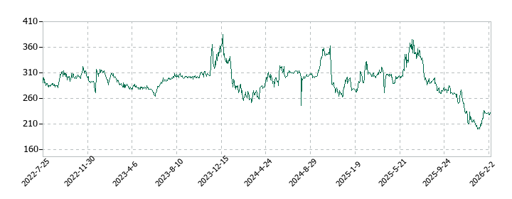 マーチャント・バンカーズの株価推移