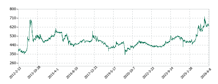 サイボーの株価推移