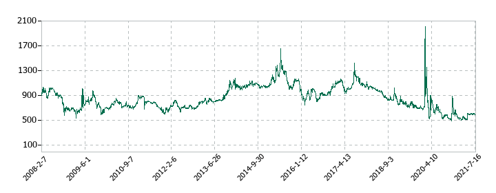 新内外綿の株価推移