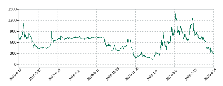 海帆の株価推移