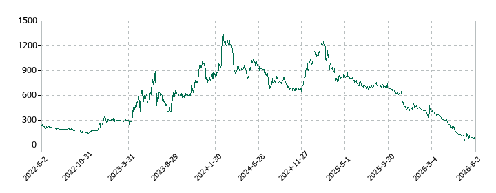 海帆の株価推移