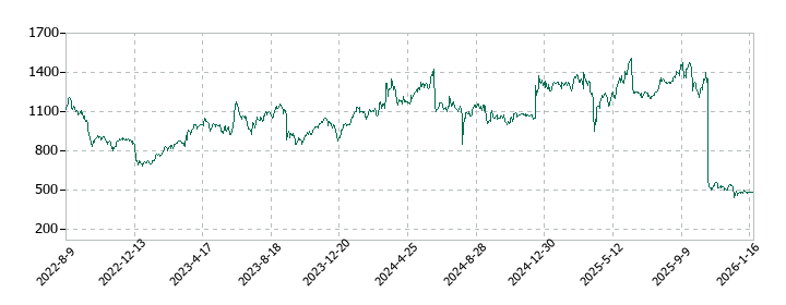 Hameeの株価推移