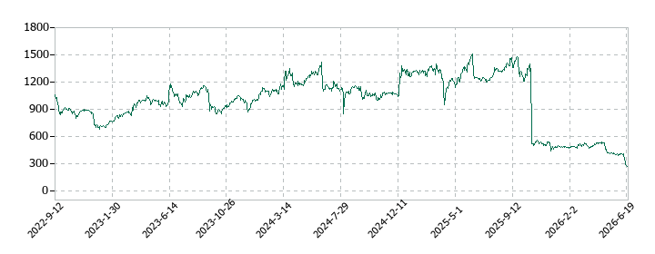 Hameeの株価推移