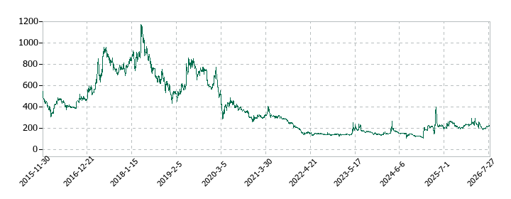 ファンデリーの株価推移