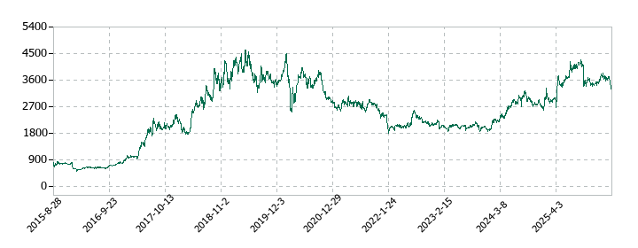 ラクト・ジャパンの株価推移