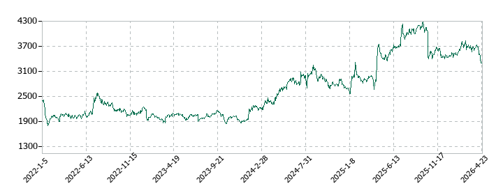 ラクト・ジャパンの株価推移