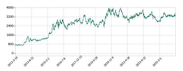 クリエイトSDホールディングスの株価推移
