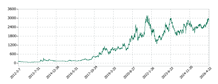 グリムスの株価推移