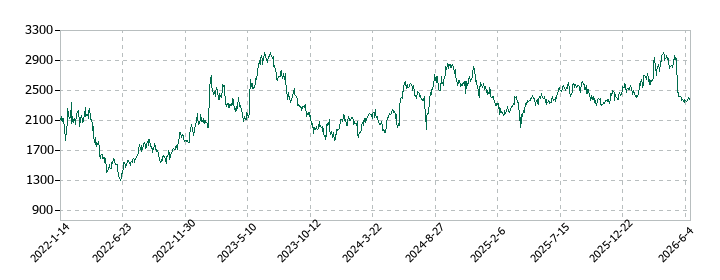 グリムスの株価推移