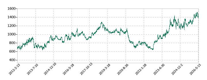 バイタルケーエスケー・ホールディングスの株価推移