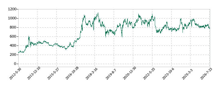 メディアスホールディングスの株価推移
