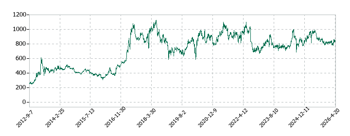 メディアスホールディングスの株価推移