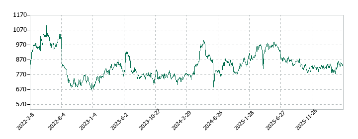 メディアスホールディングスの株価推移