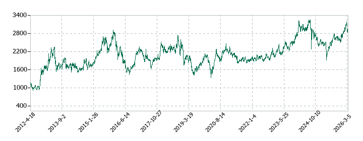 レスターの株価推移
