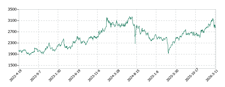 レスターの株価推移