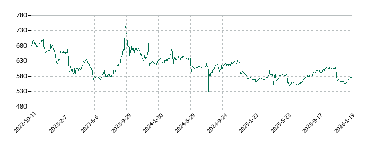 大光の株価推移