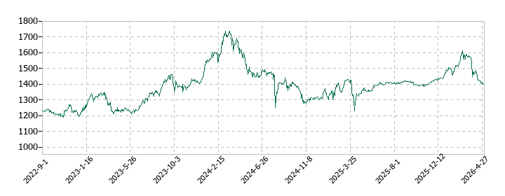 OCHIホールディングスの株価推移
